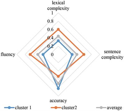 A Dynamic Systems Study on Complexity, Accuracy, and Fluency in English Writing Development by Chinese University Students